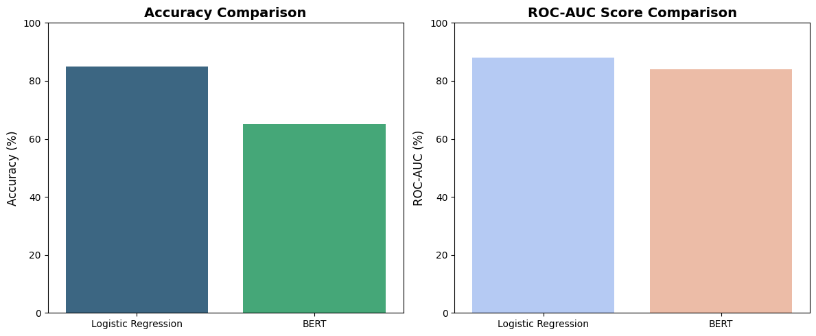 Graph showing model performance comparisons